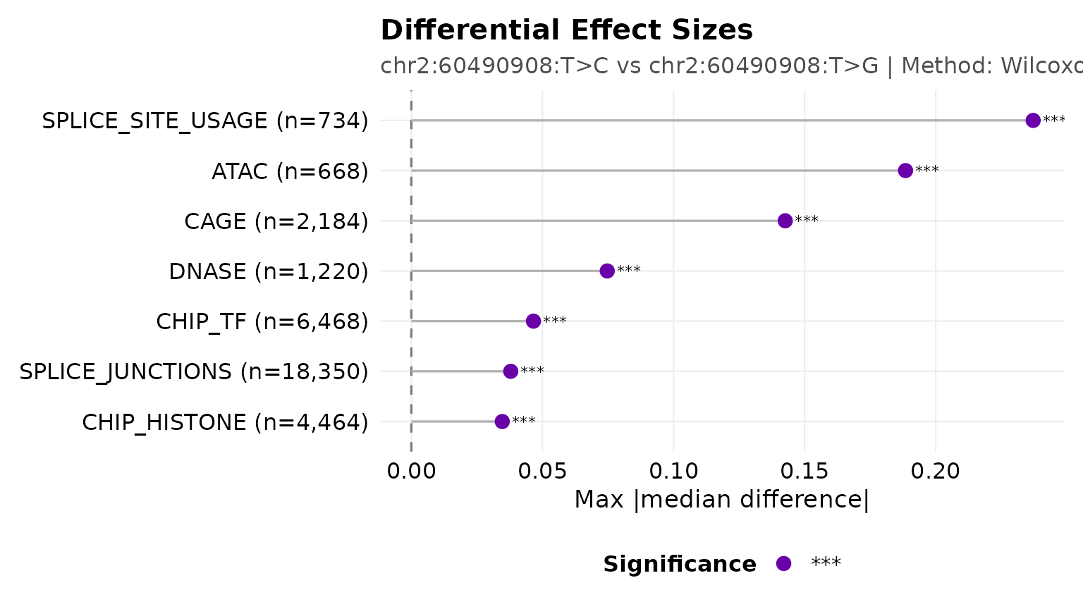 Allele contrast: each modality tested for a T>C versus T>G difference.