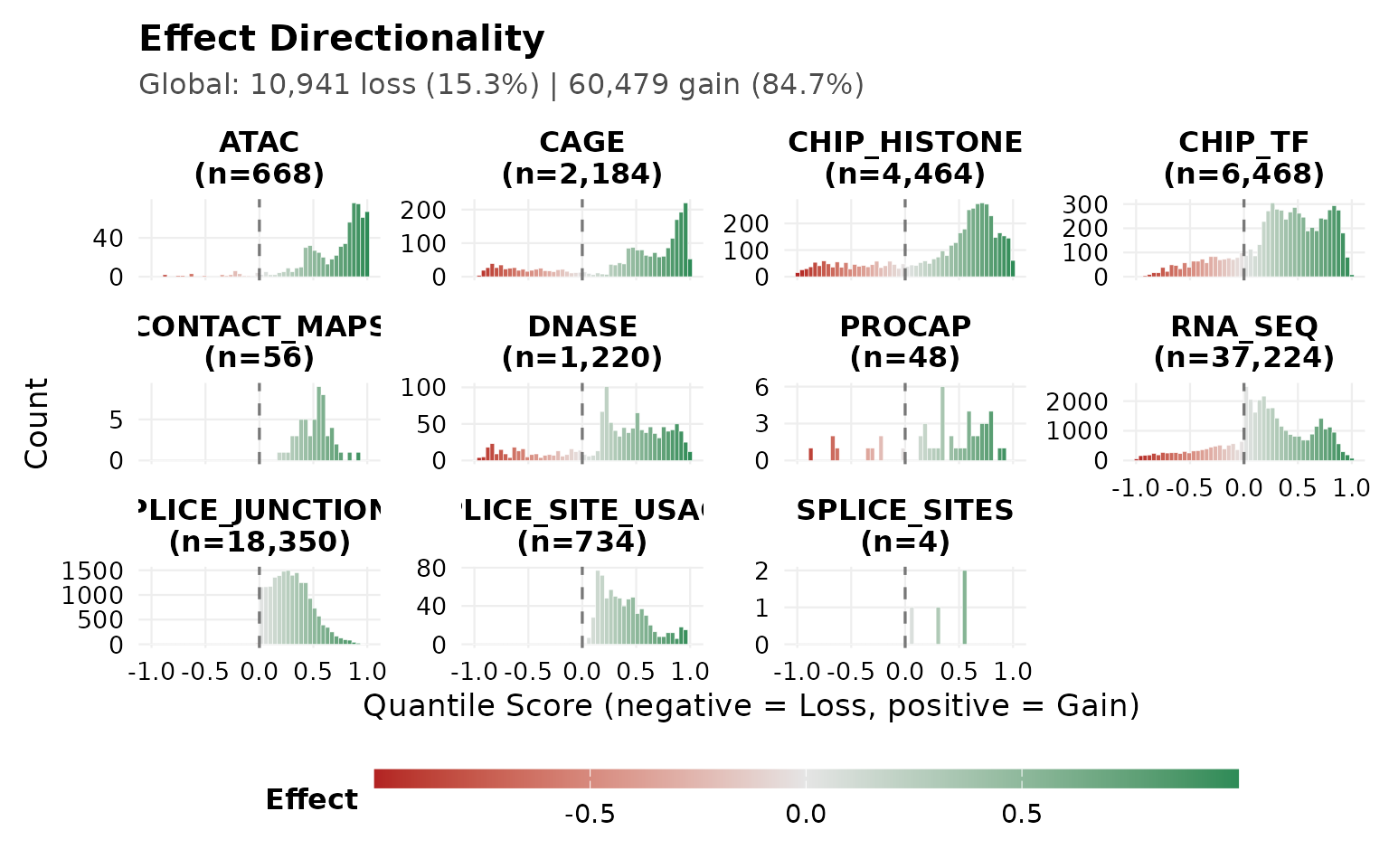 Balance between negative and positive quantile-score effects, per modality.
