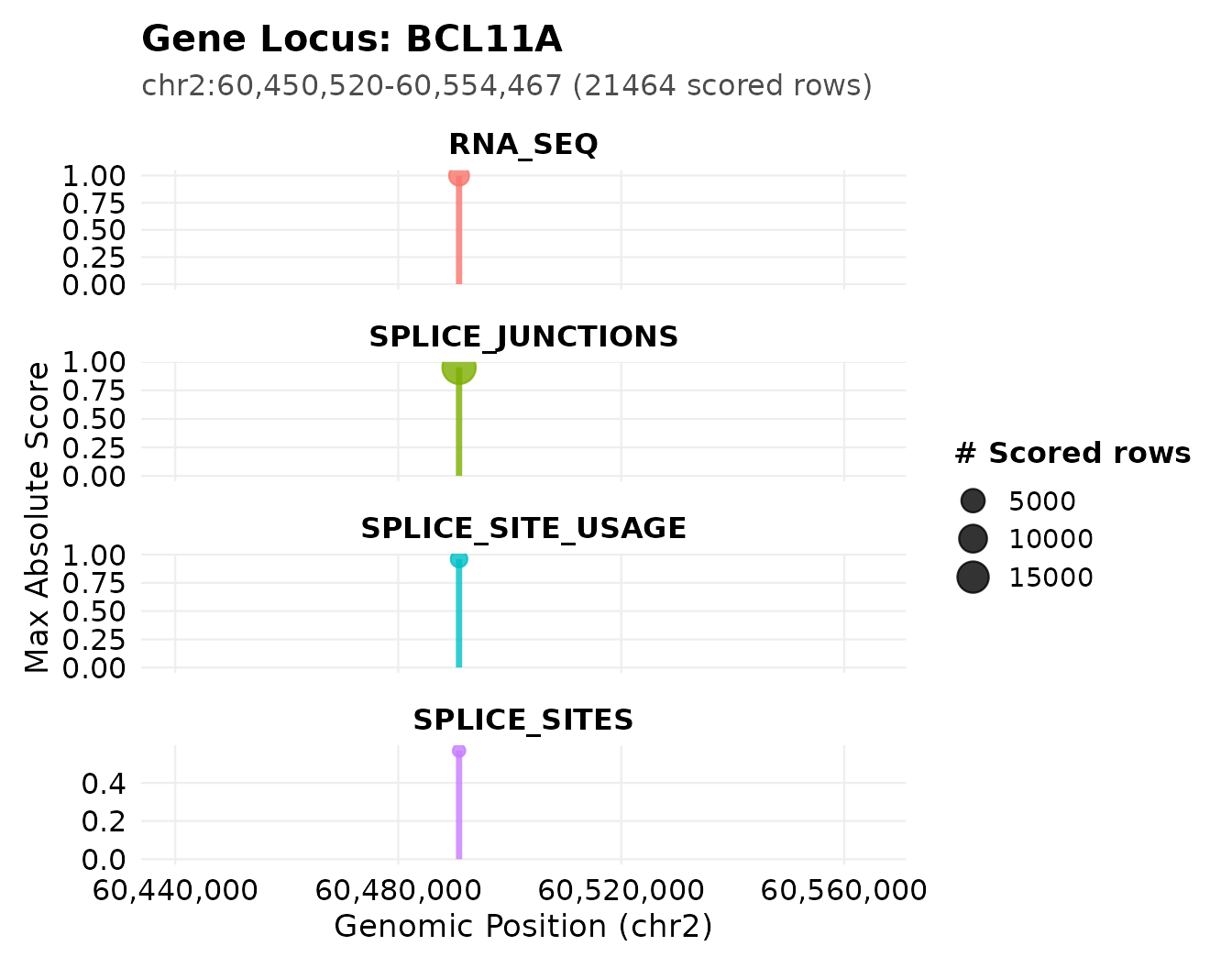 Scored rows across the BCL11A locus, split by modality. Only the modalities with rows annotated to BCL11A appear.