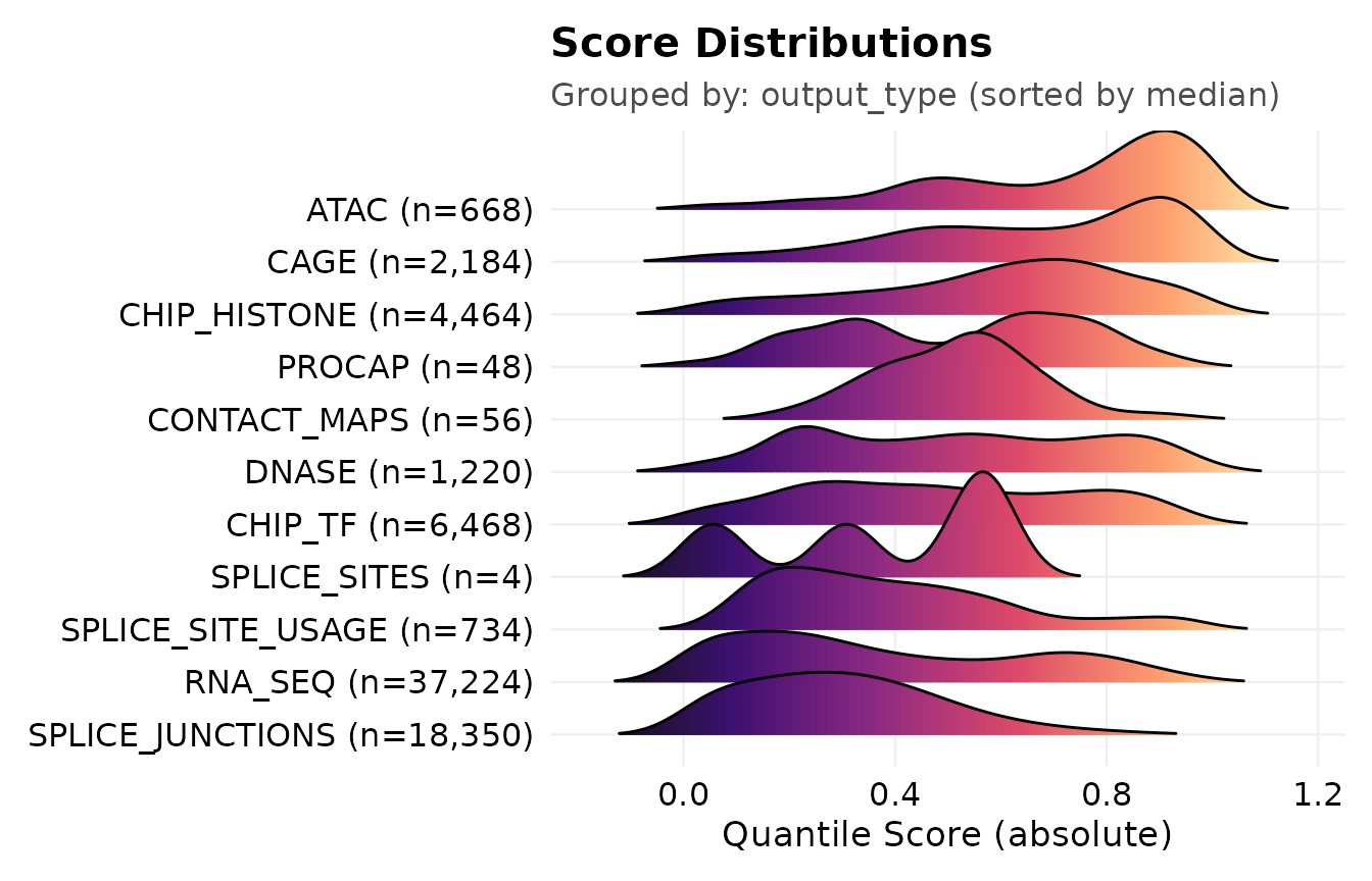 Score distributions per modality, sorted by median absolute score.