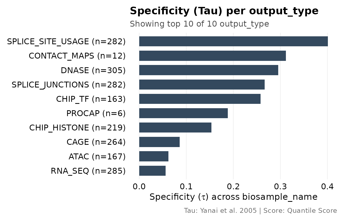 Tissue specificity per modality. The tau style is requested explicitly, because the default style needs a prioritization result.