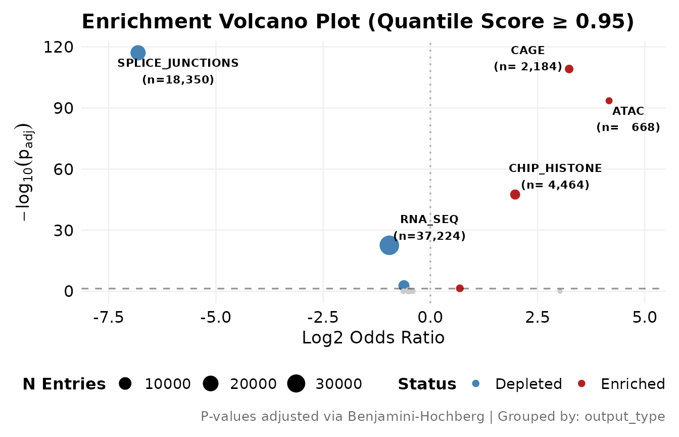 Fisher enrichment: log2 odds ratio against -log10 FDR. Points are sized by the number of scored rows in the group.